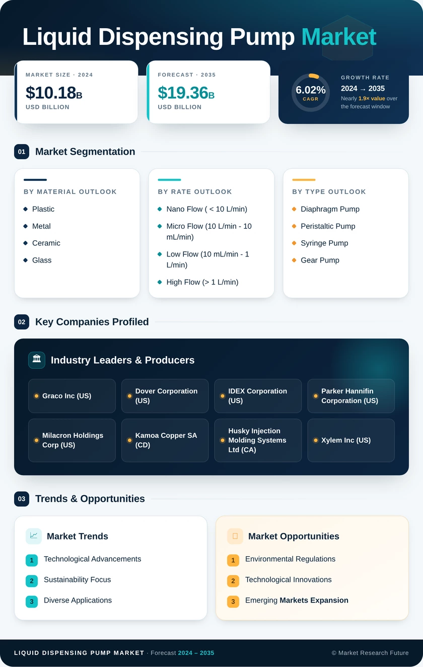 Liquid Dispensing Pump Market Research Report - Global Forecast to 2035 Infographic