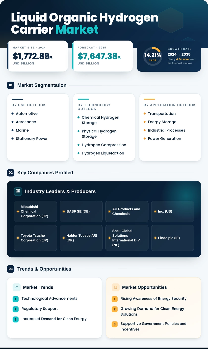 Liquid Organic Hydrogen Carrier Market Research Report - Global Forecast by 2035 Infographic