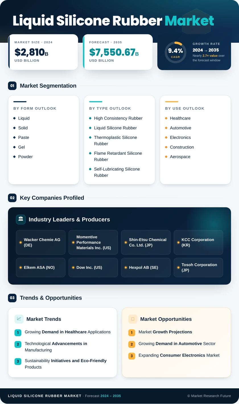 Liquid Silicone Rubber Market Research Report - Forecast till 2035 Infographic
