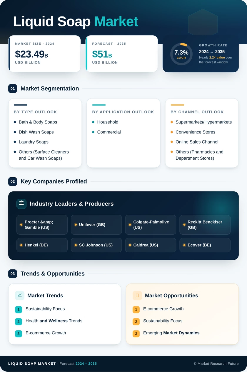 Liquid Soap Market Research Report - Global Forecast till 2035 Infographic