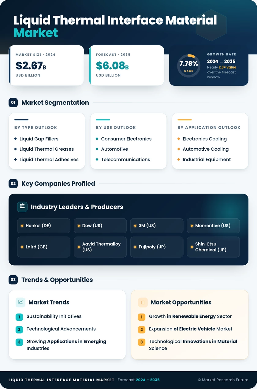 Liquid Thermal Interface Material Market Research Report - Global Forecast by 2035 Infographic