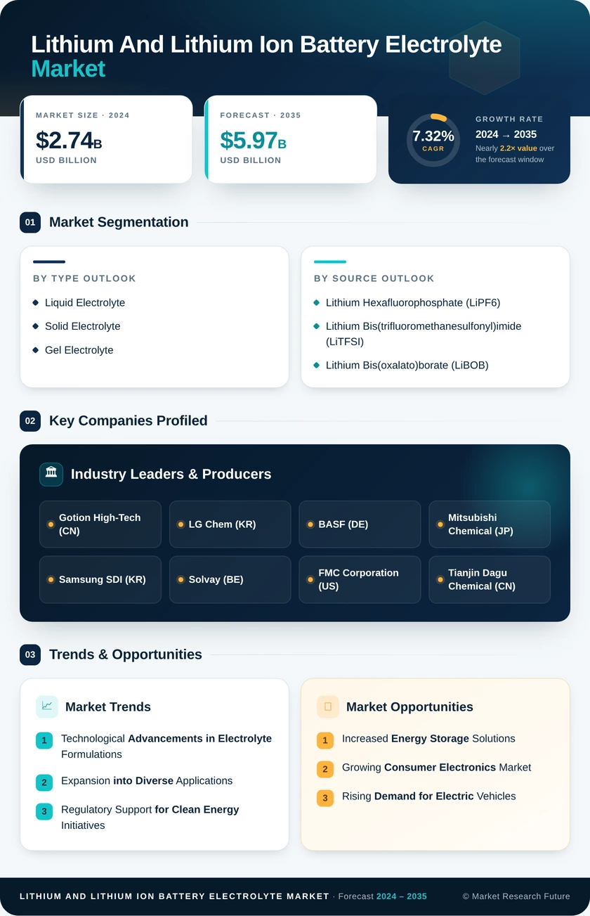 Lithium And Lithium Ion Battery Electrolyte Market Research Report — Global Forecast till 2035 Infographic