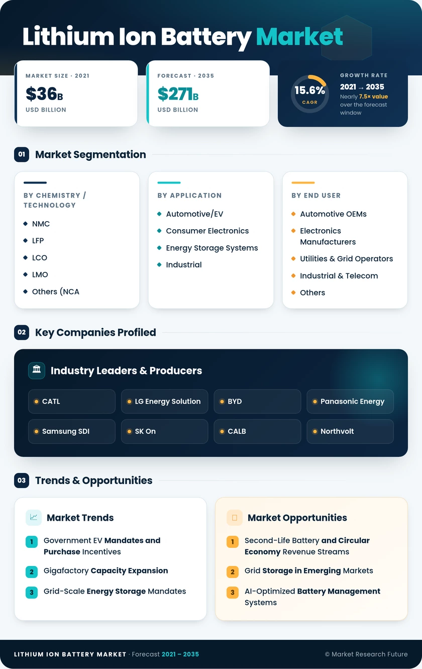 Lithium-Ion Battery Market Research Report—Global Forecast till 2035 Infographic