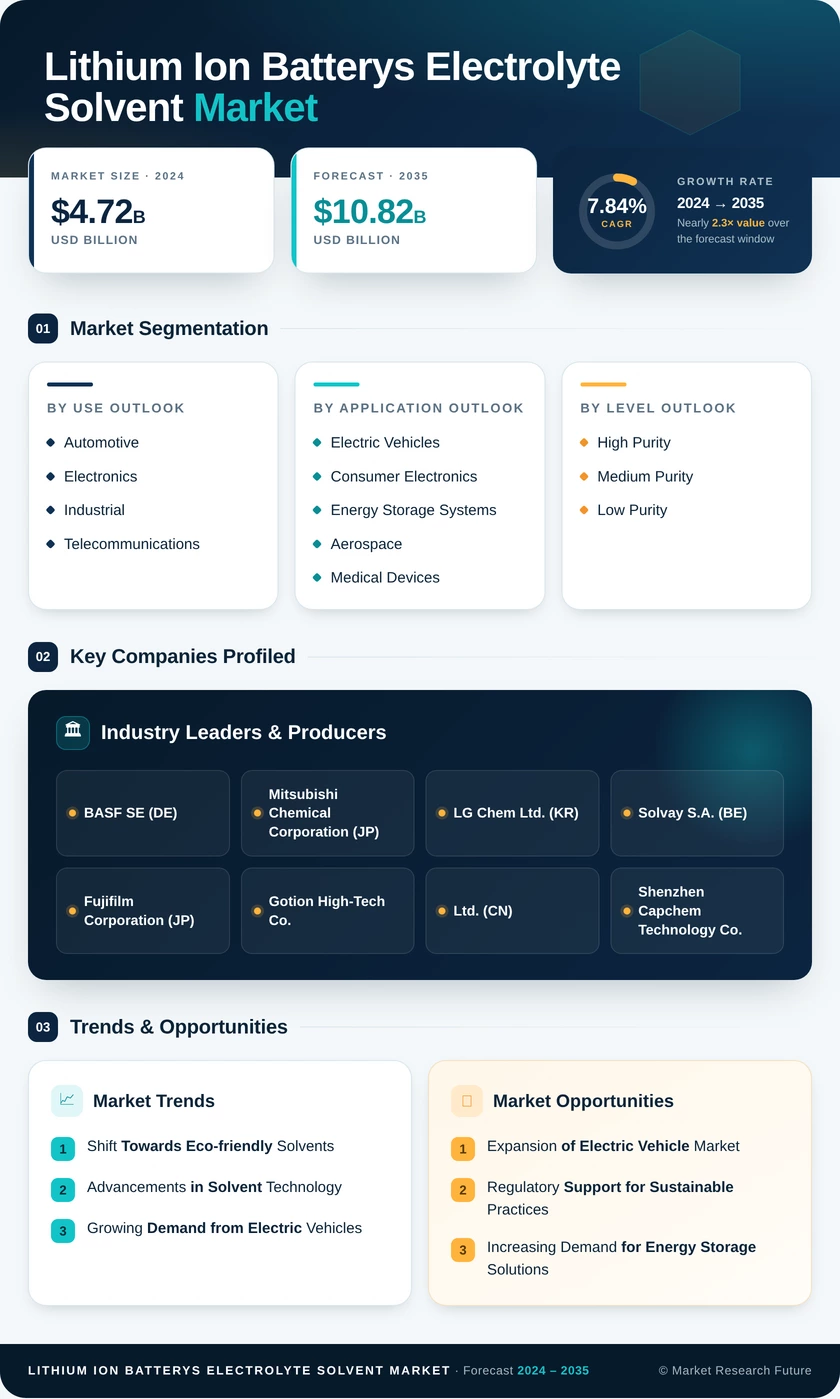 Lithium Ion Batterys Electrolyte Solvent Market Research Report - Global Forecast by 2035 Infographic