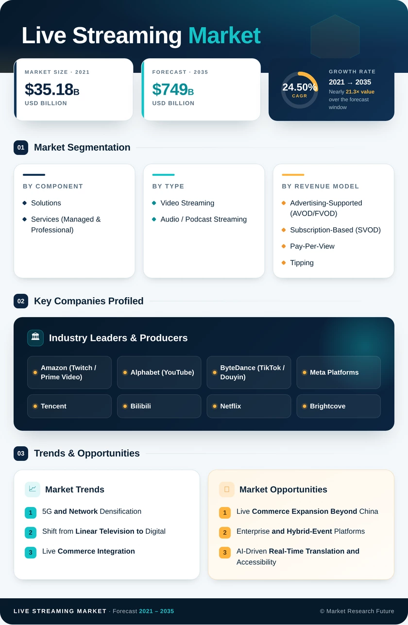 Live Streaming Market Research Report - Forecast till 2035 Infographic