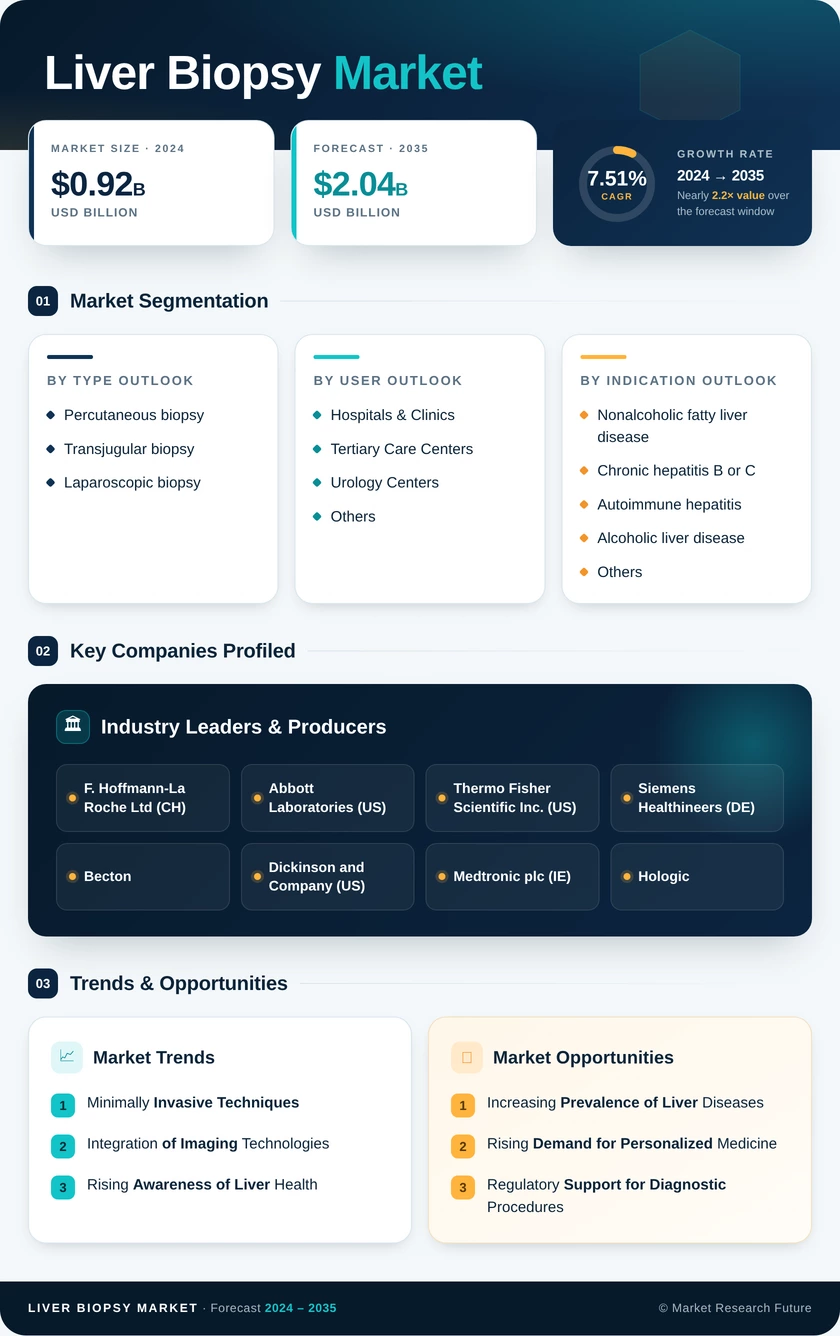 Liver Biopsy Market Research Report–Forecast till 2035 Infographic