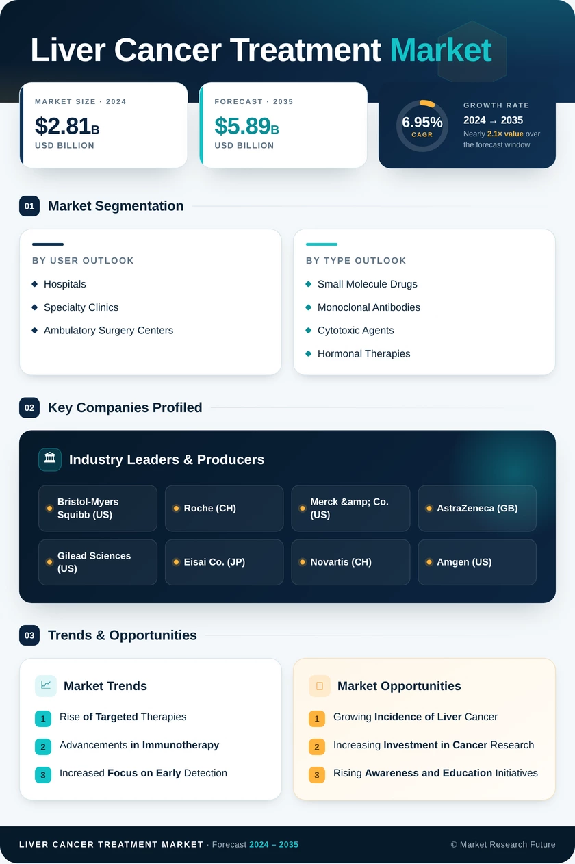 Liver Cancer Treatment Market Research Report — Global Forecast till 2035 Infographic