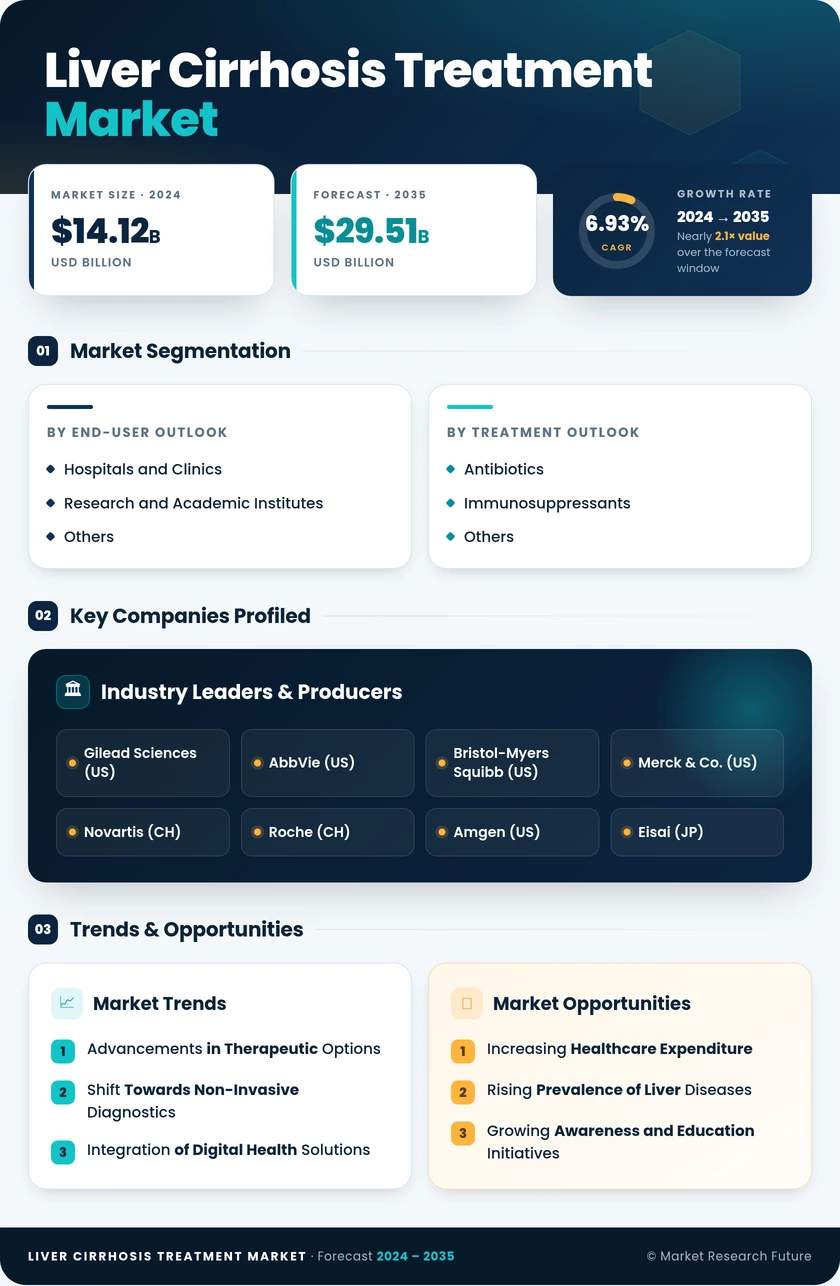 Liver Cirrhosis Treatment Market Research Report - Forecast till 2035 Infographic