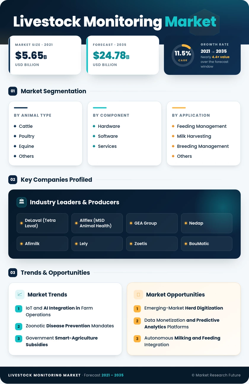Livestock Monitoring Market Research Report - Global Forecast 2035 Infographic