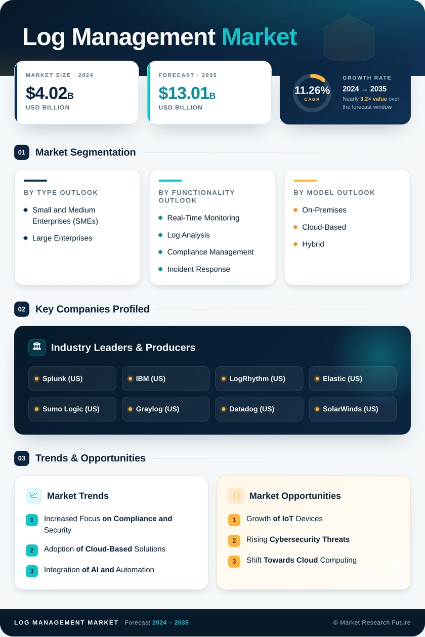 Log Management Market Research Report - Global Forecast till 2035 Infographic