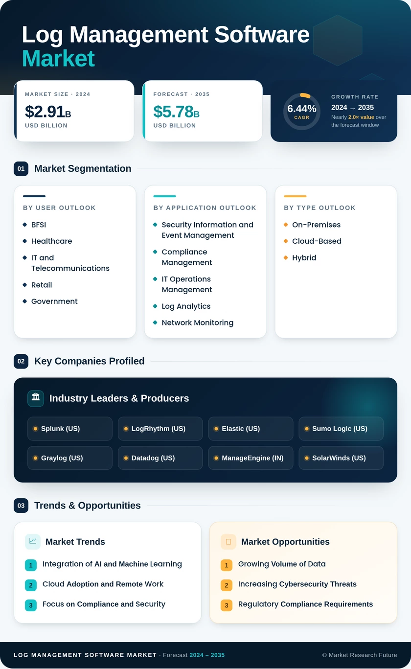 Log Management Software Market Research Report - Global Forecast till 2035 Infographic