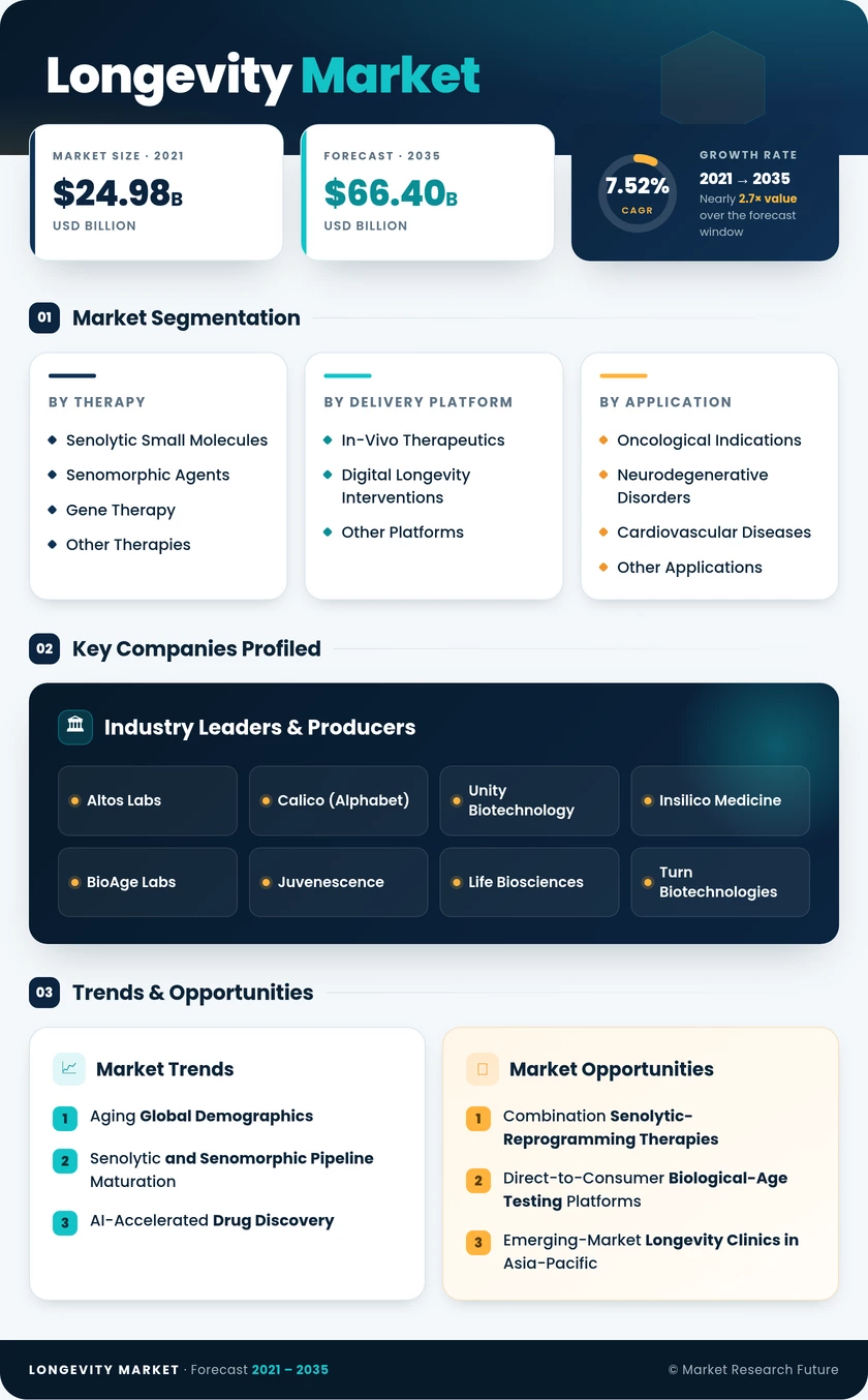 Longevity Market Research Report — Global Forecast till 2035 Infographic