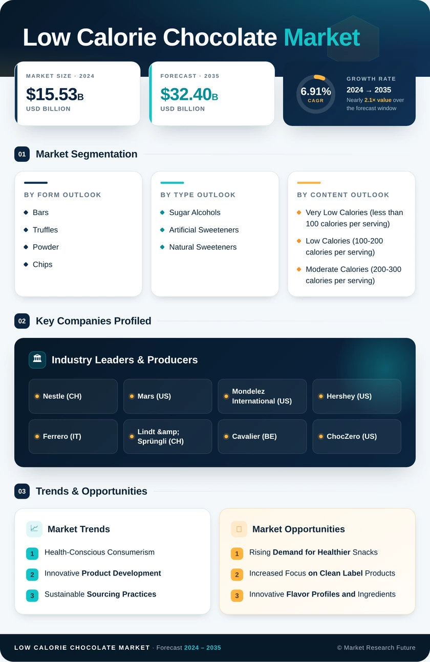 Low-Calorie Chocolate Market Research Report — Global Forecast till 2035 Infographic