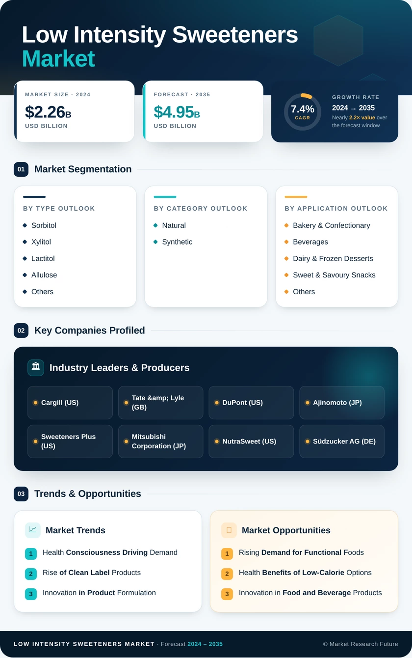 Low Intensity Sweeteners Market Research Report - Global Forecast till 2035 Infographic