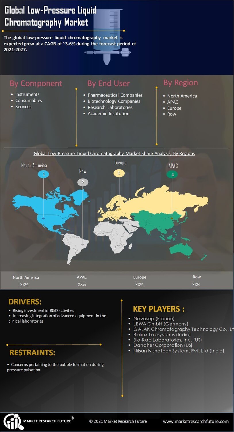 Low Pressure Liquid Chromatography Market