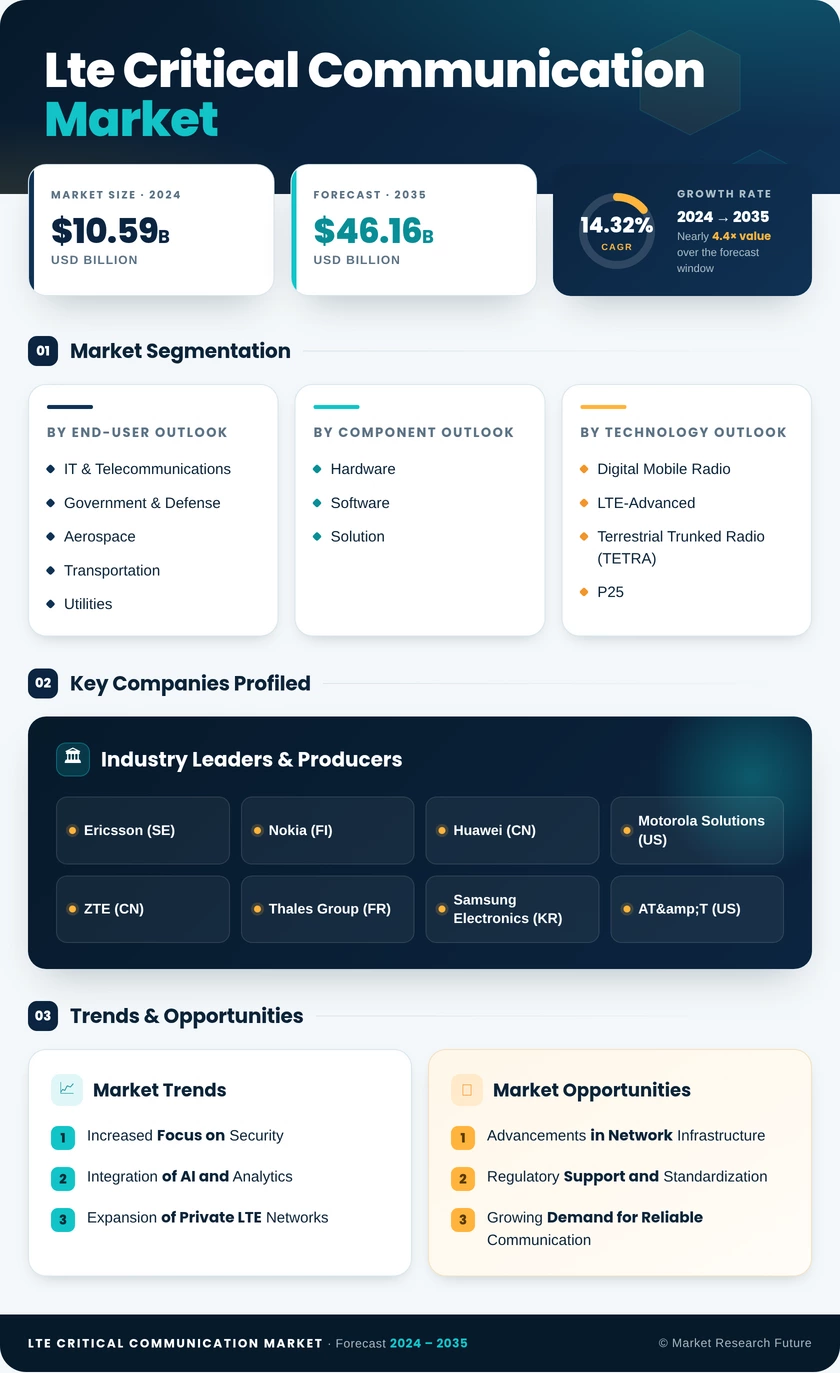 LTE For Critical Communication Market Research Report- Global Forecast till 2035 Infographic