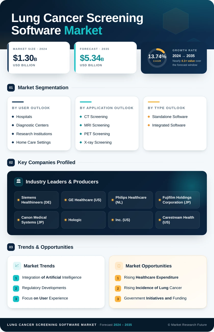 Lung Cancer Screening Software Market Research Report — Global Forecast till 2035 Infographic