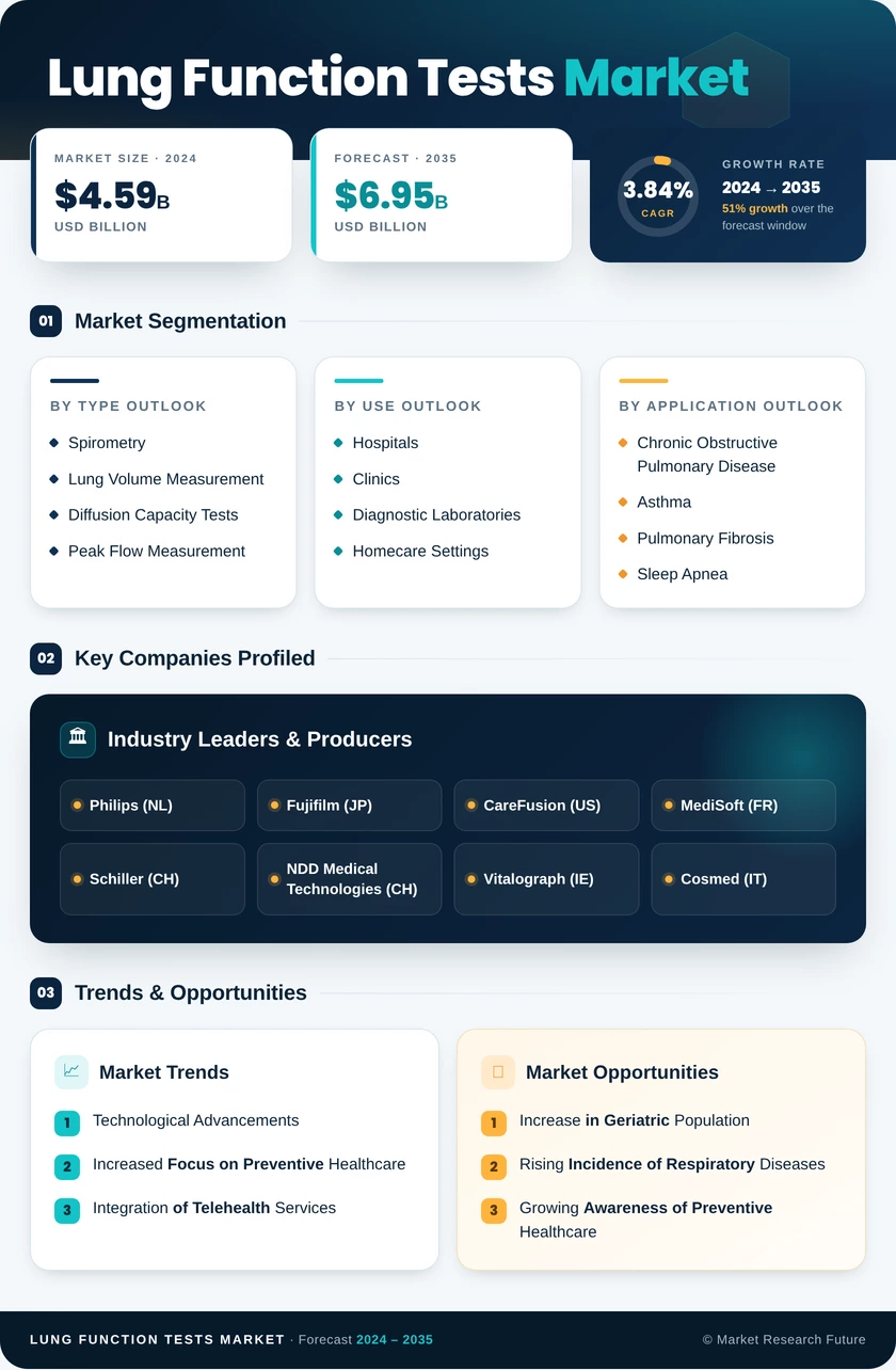 Lung Function Tests Market Research Report - Forecast till 2035 Infographic