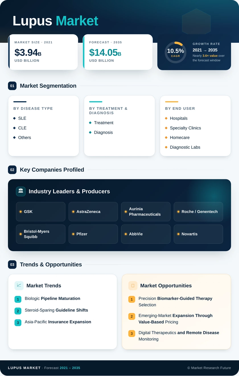 Lupus Market Research Report- Forecast till 2035 Infographic