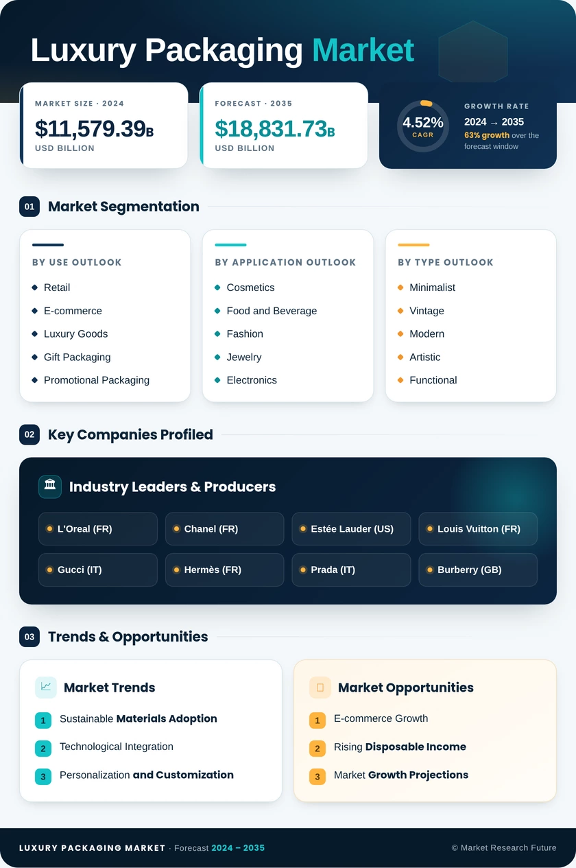 Luxury Packaging Market Research Report - Global Forecast to 2035 Infographic