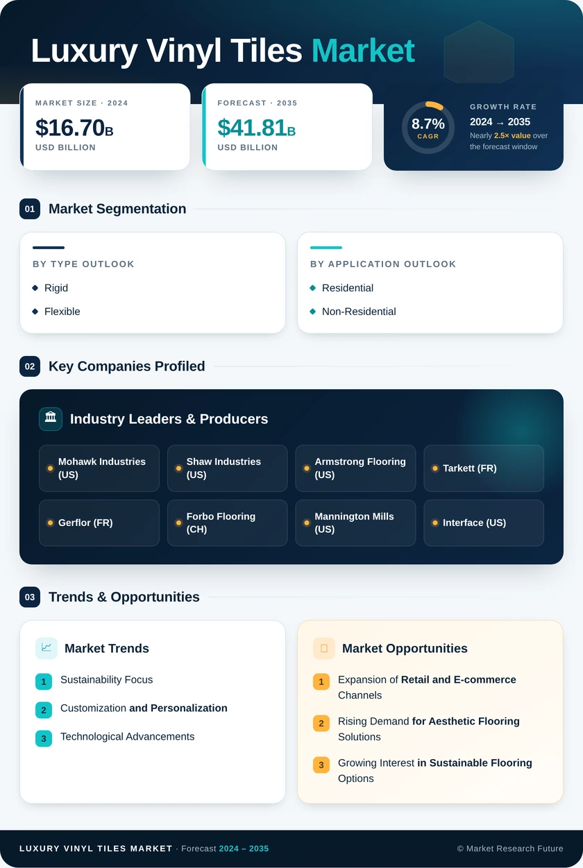 Luxury Vinyl Tiles Market Research Report - Global Forecast 2035 Infographic
