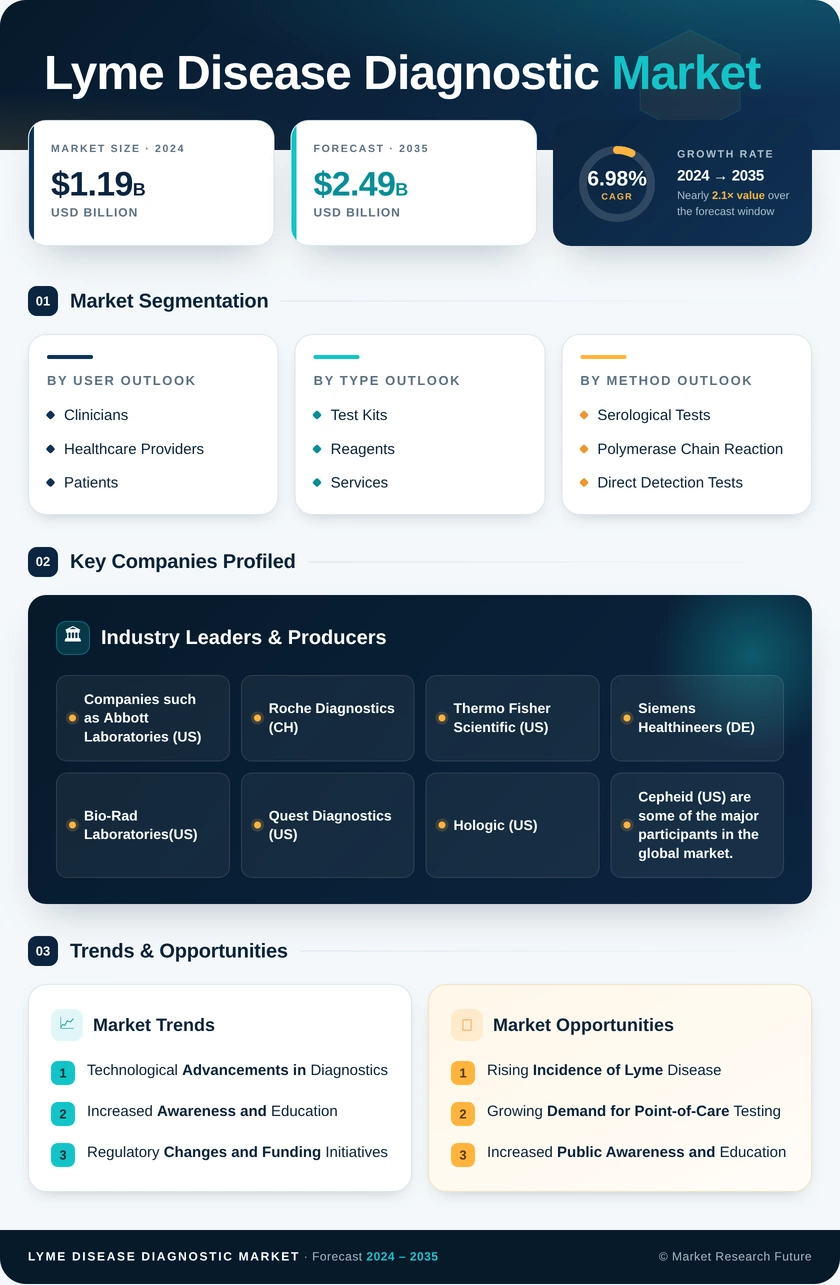 Lyme Disease Diagnostic Market Research Report — Global Forecast till 2035 Infographic