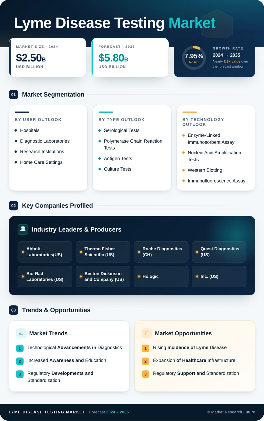 Lyme Disease Testing Market Research Report - Forecast 2035 Infographic