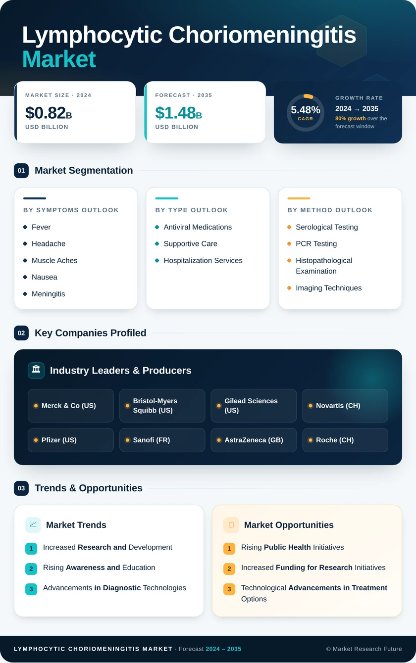 Lymphocytic Choriomeningitis Market Research- Forecast To 2035 Infographic