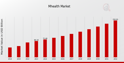 mHealth Market Size Overview