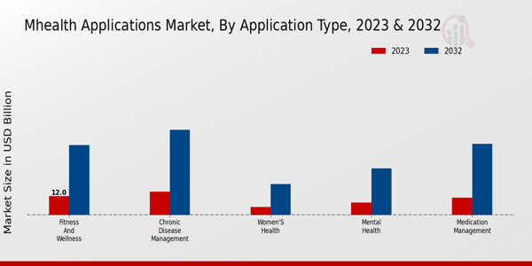 mHealth Applications Market Application Type Insights