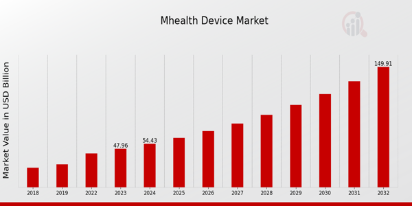 Global mHealth Device Market Overview