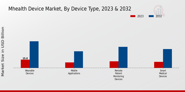 mHealth Device Market Device Type Insights