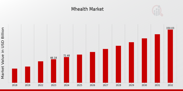 Global mHealth Market Overview