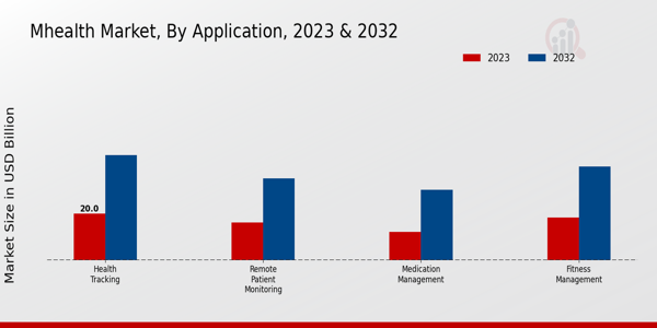 mHealth Market Application Insights