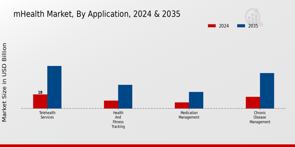 mHealth Market Application Insights
