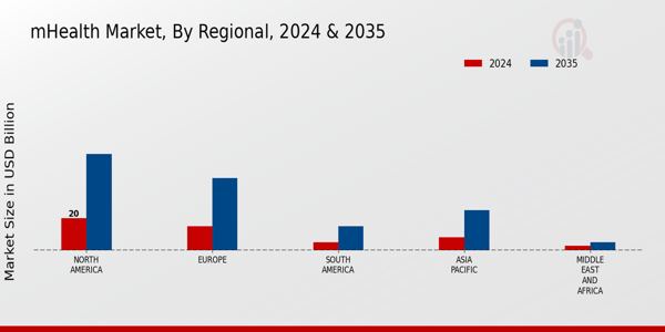 mHealth Market Regional Insights