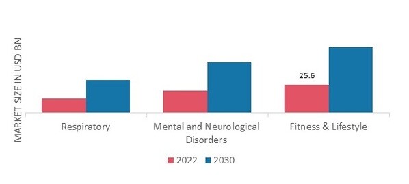 mHealth Market, by Therapeutics, 2022 and 2030