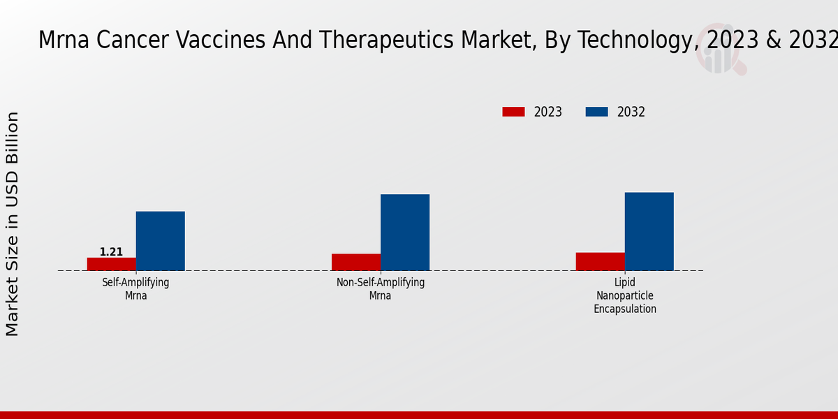 mRNA Cancer Vaccines And Therapeutics Market Technology Insights   