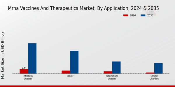 mRNA Vaccines and Therapeutics Market By Application 