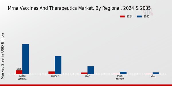 mRNA Vaccines and Therapeutics Market By Regional