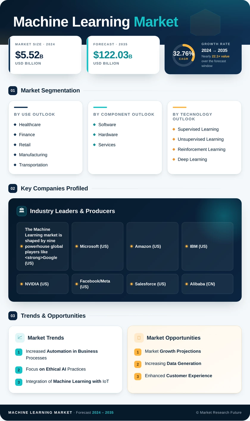 Machine Learning Market Research Report - Forecast to 2035 Infographic