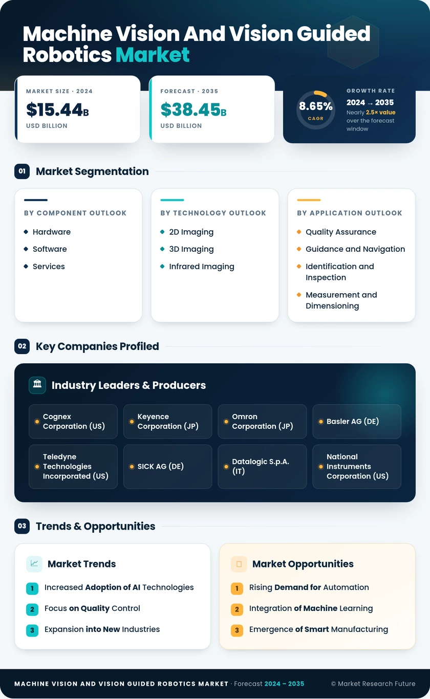 Machine Vision and Vision Guided Robotics Market Research Report - Forecast Till 2035 Infographic