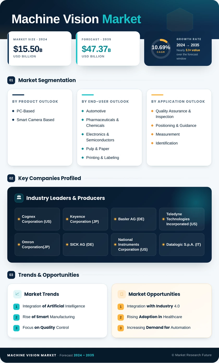 Machine Vision Market Research Report—Global Forecast till 2035 Infographic