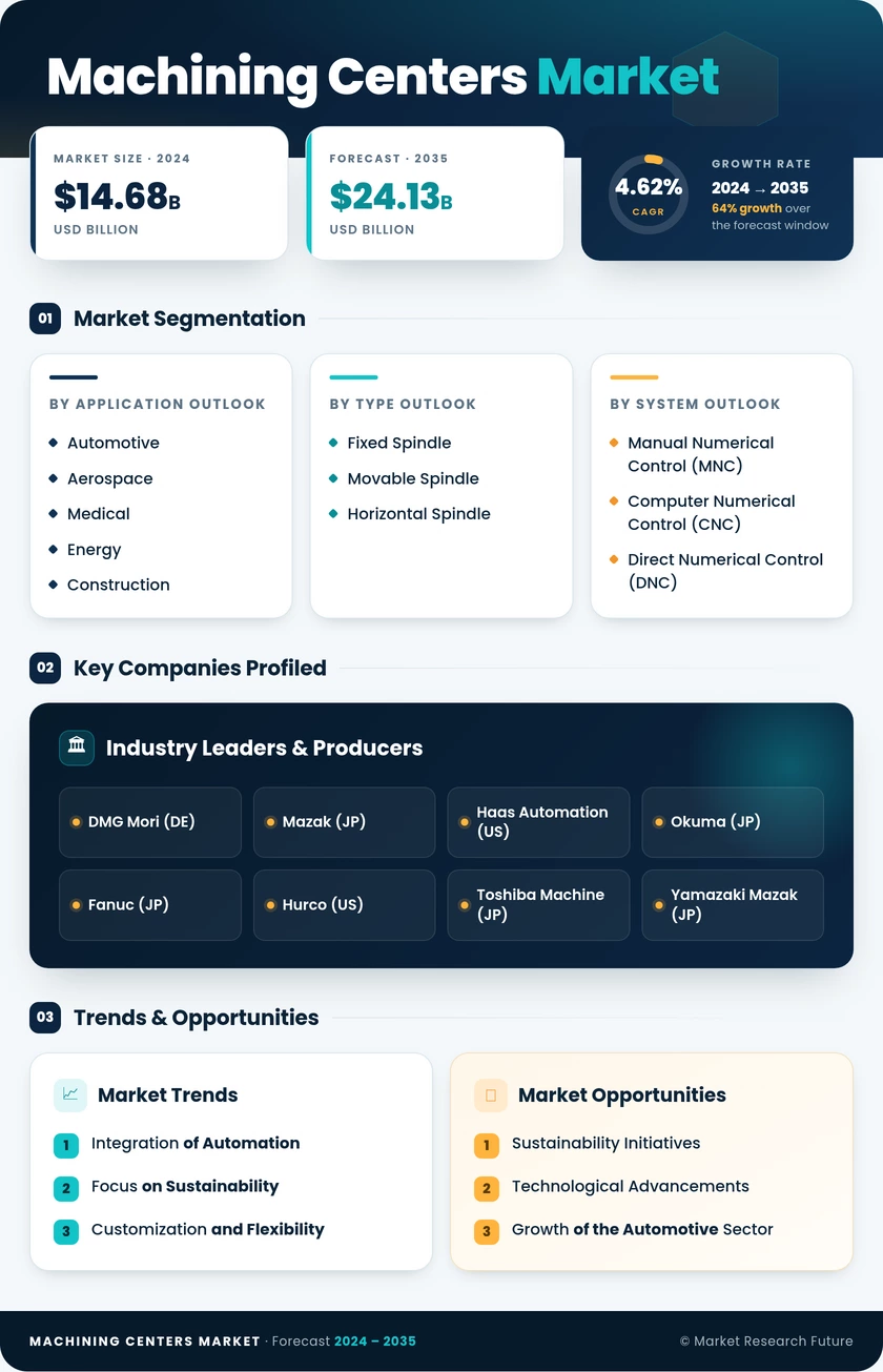 Machining Centers Market Research Report — Global Forecast till 2035 Infographic