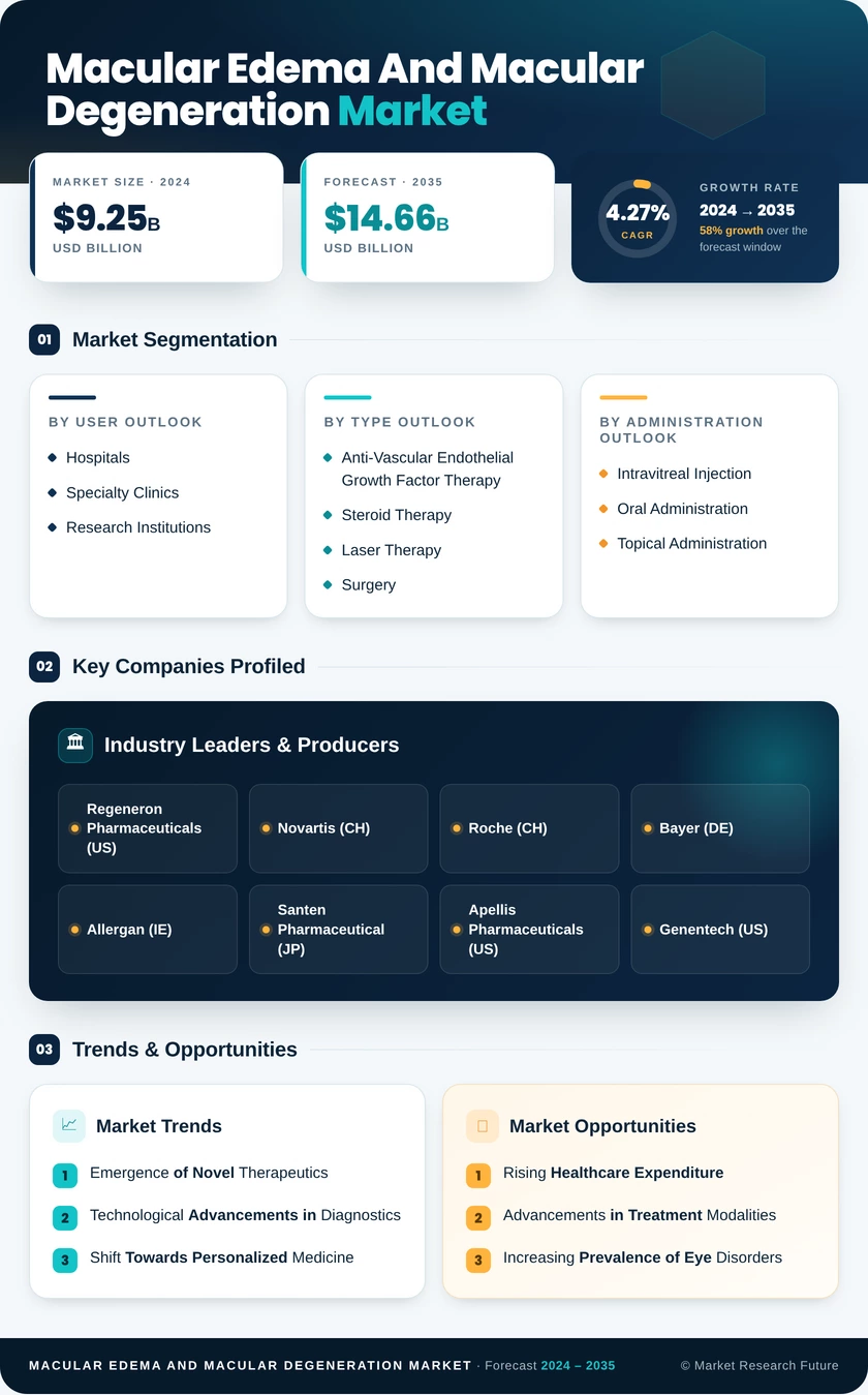 Macular Edema and Macular Degeneration Market Research Report — Global Forecast till 2035 Infographic