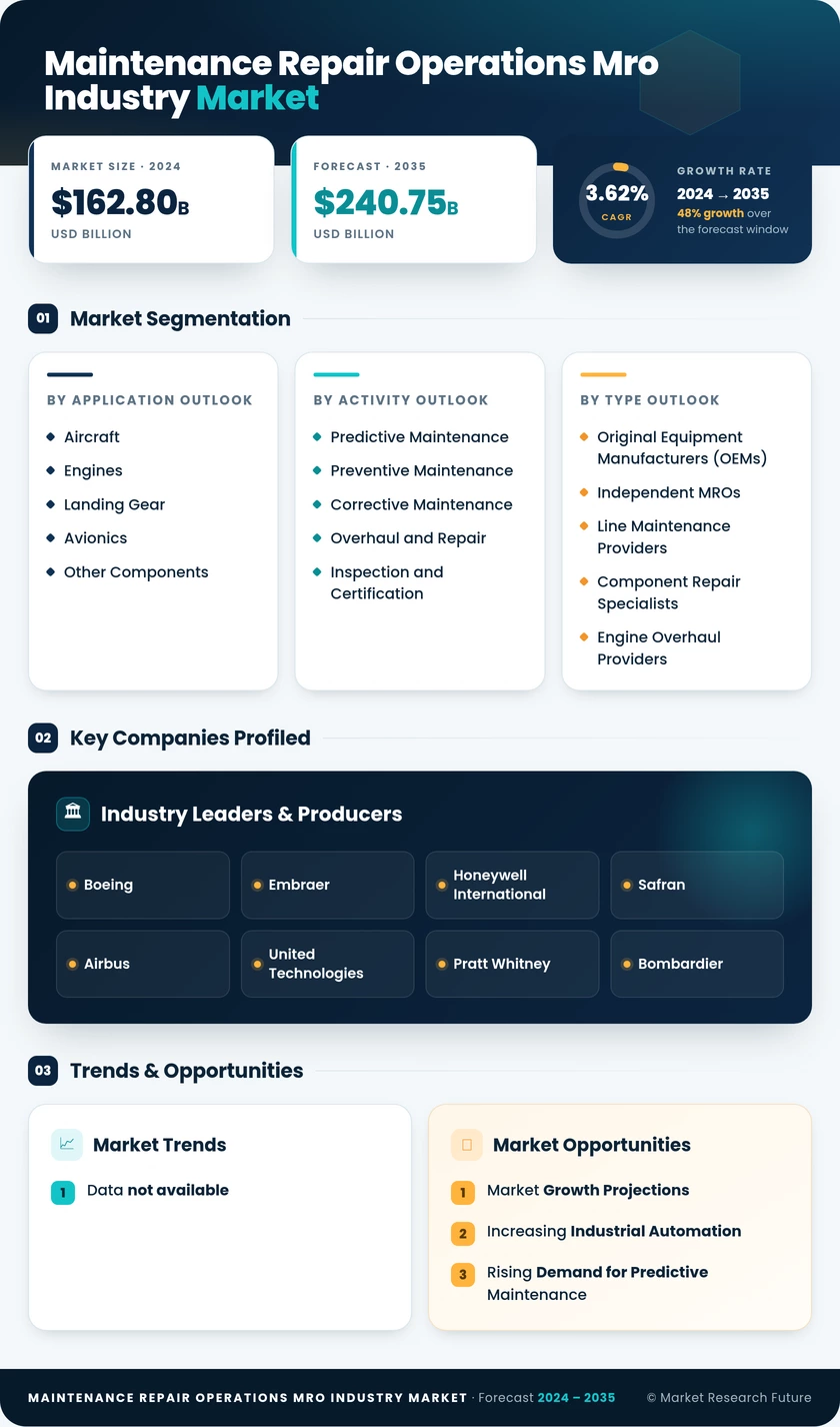 Maintenance Repair Operations Mro Industry Market Research Report - Forecast Till 2035 Infographic
