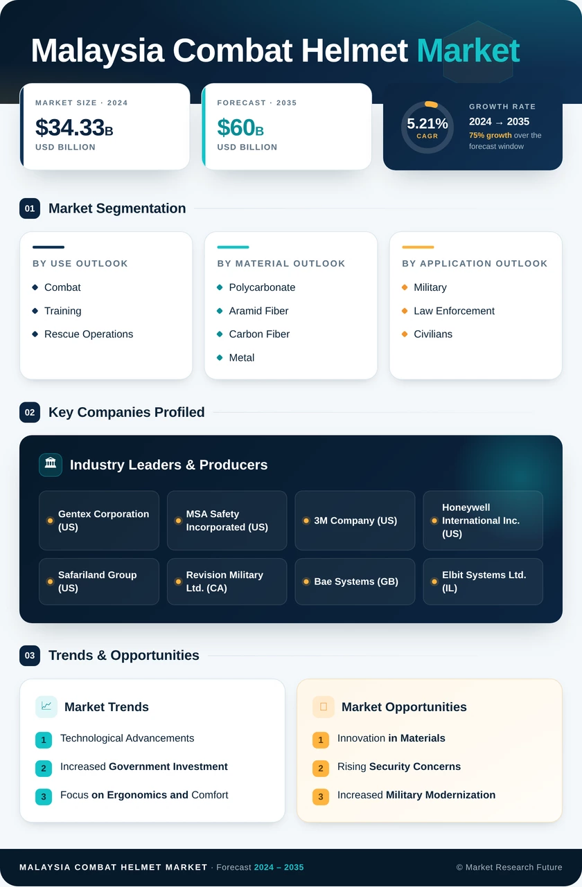Malaysia Combat Helmet Market Research Report — Forecast till 2035 Infographic