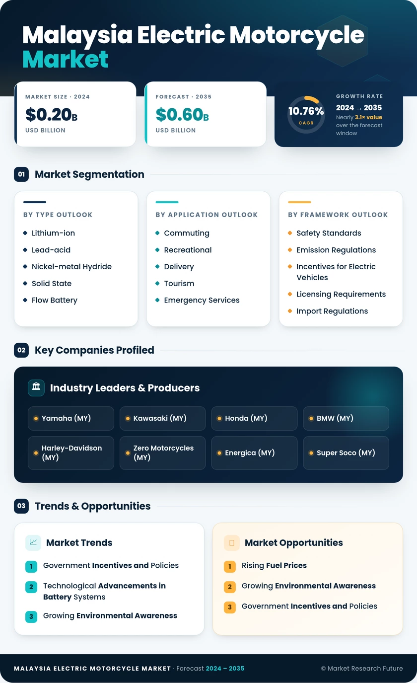 Malaysia Electric Motorcycle Market Research Report - Forecast to 2035 Infographic