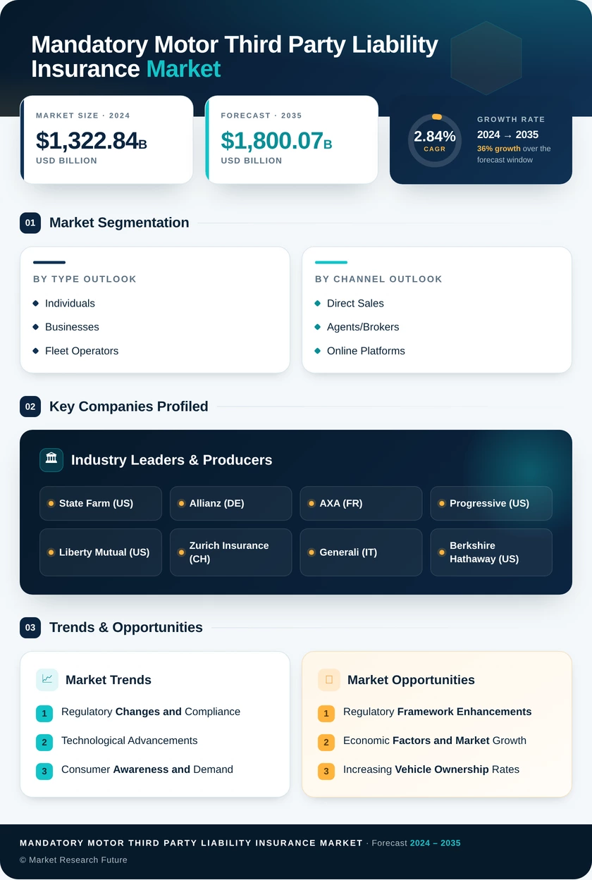 Mandatory Motor Third Party Liability Insurance Market Research Report - Forecast Till 2035 Infographic