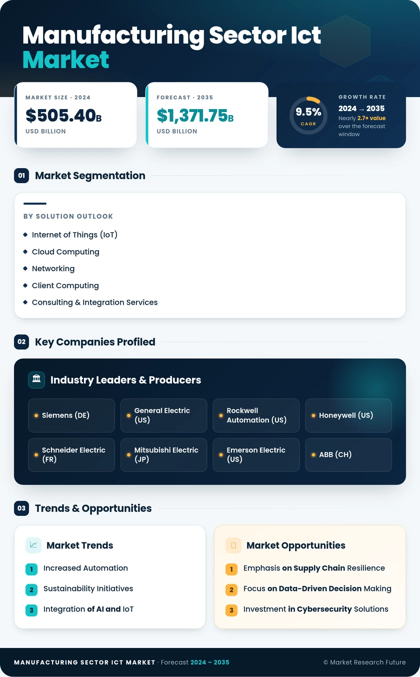 Manufacturing Sector ICT Market Size, Share Forecast 2035 Infographic
